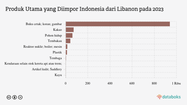 Indonesia Paling Banyak Impor Buku Cetak dari Libanon pada 2023
