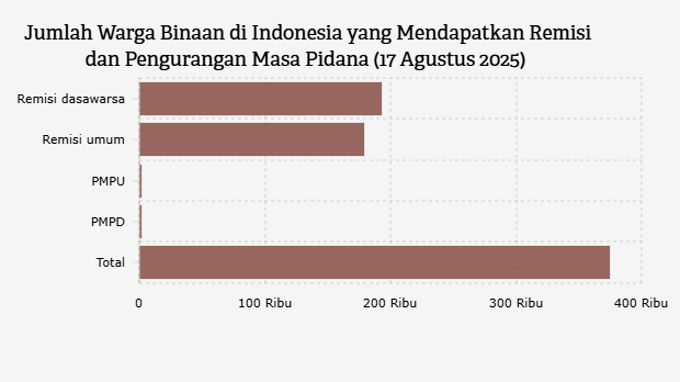 Jumlah Warga Binaan di Indonesia yang Mendapatkan Remisi dan Pengurangan Masa Pidana (17 Agustus 2025)