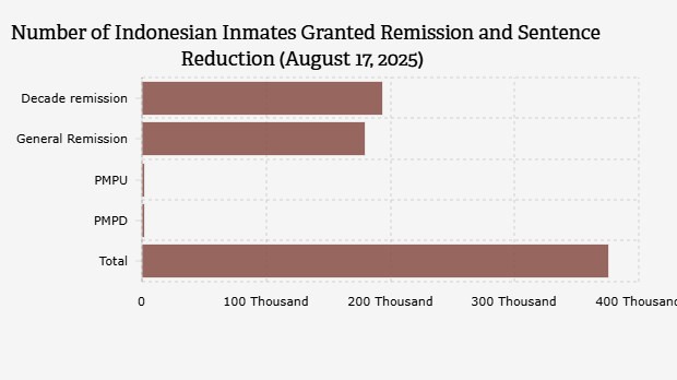 Number of Indonesian Inmates Granted Remission and Sentence Reduction (August 17, 2025)
