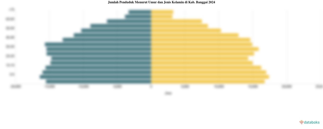 Jumlah Penduduk Menurut Umur dan Jenis Kelamin di Kab. Banggai 2024