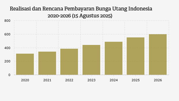 Realisasi dan Rencana Pembayaran Bunga Utang Indonesia 2020-2026 (15 Agustus 2025)