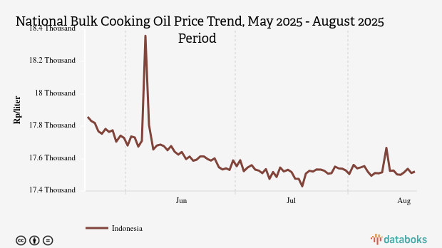 Harga Minyak Goreng Curah Nasional Seminggu Terakhir Turun 0,02%