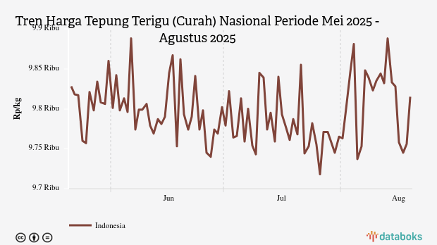 Harga Tepung Terigu Curah Nasional Seminggu Terakhir Turun 0,17%
