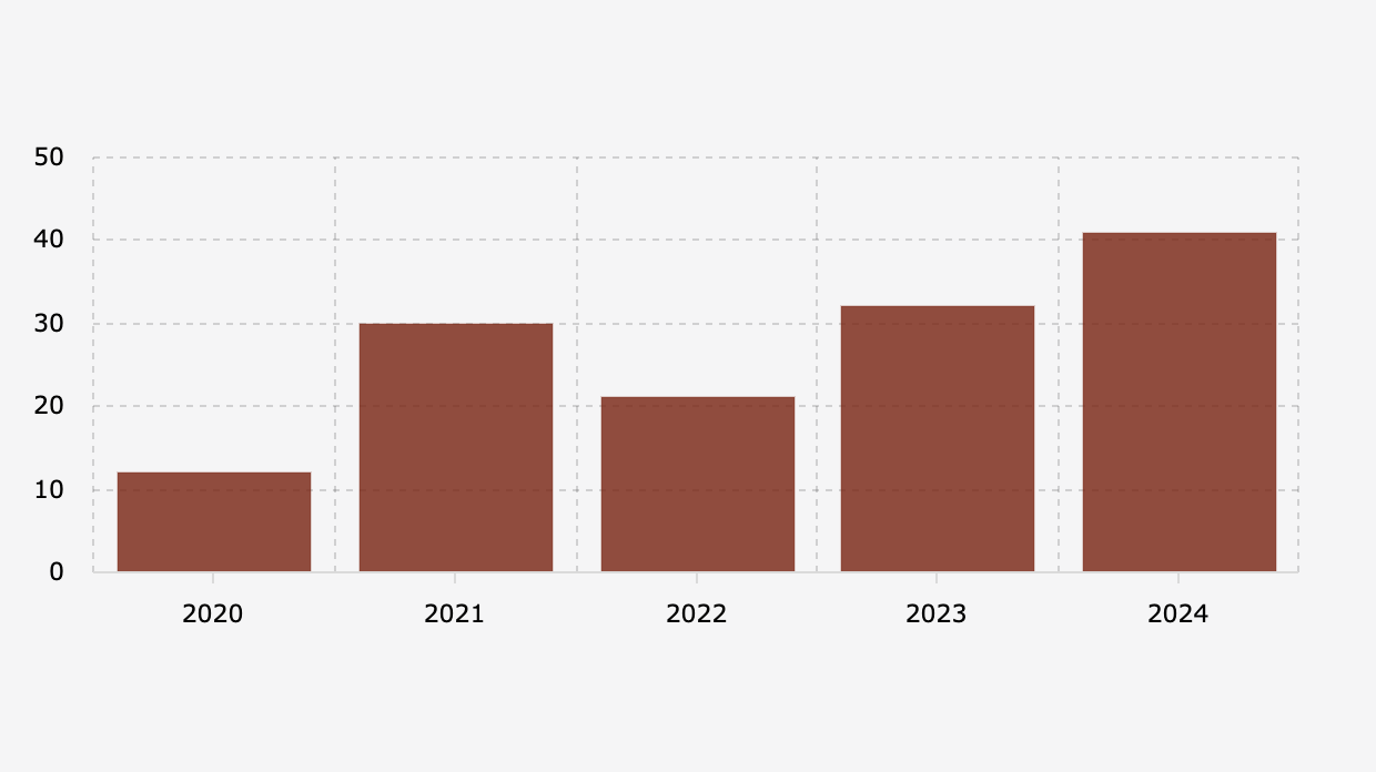 Jumlah Konflik Agraria di Sektor Pertambangan Indonesia (2020-2024)