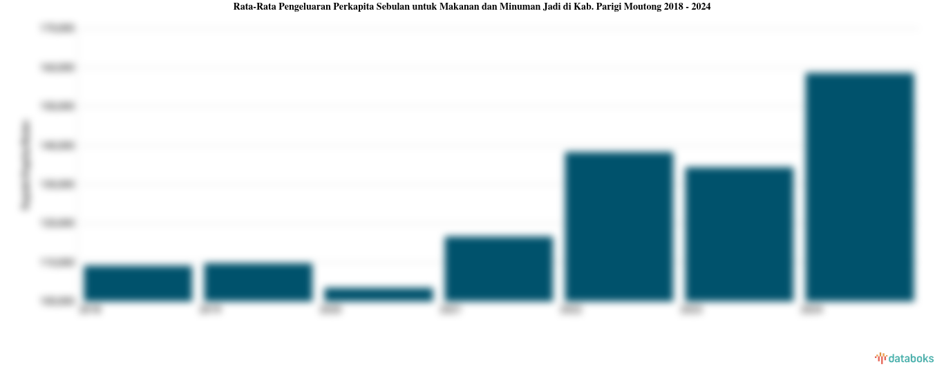 Rata-Rata Pengeluaran Perkapita Sebulan untuk Makanan dan Minuman Jadi di Kab. Parigi Moutong 2018 - 2024