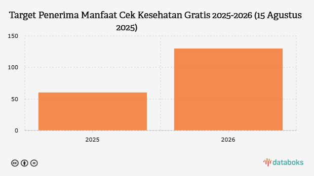 Realisasi dan Target Penerima Manfaat Cek Kesehatan Gratis 2025-2026* (15 Agustus 2025)