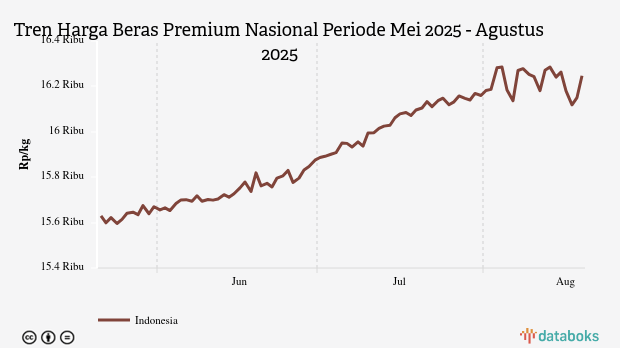 Harga Beras Premium Nasional Tiga Bulan Terakhir Naik 3,95%