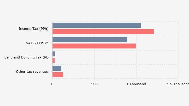 Tax Revenue by Type 2025-2026* (August 15, 2025)