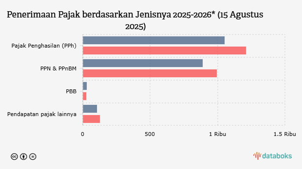 Penerimaan Pajak berdasarkan Jenisnya 2025-2026* (15 Agustus 2025)