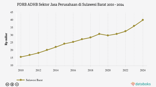 PDRB ADHB Sektor Jasa Perusahaan di Sulawesi Barat | 2024
