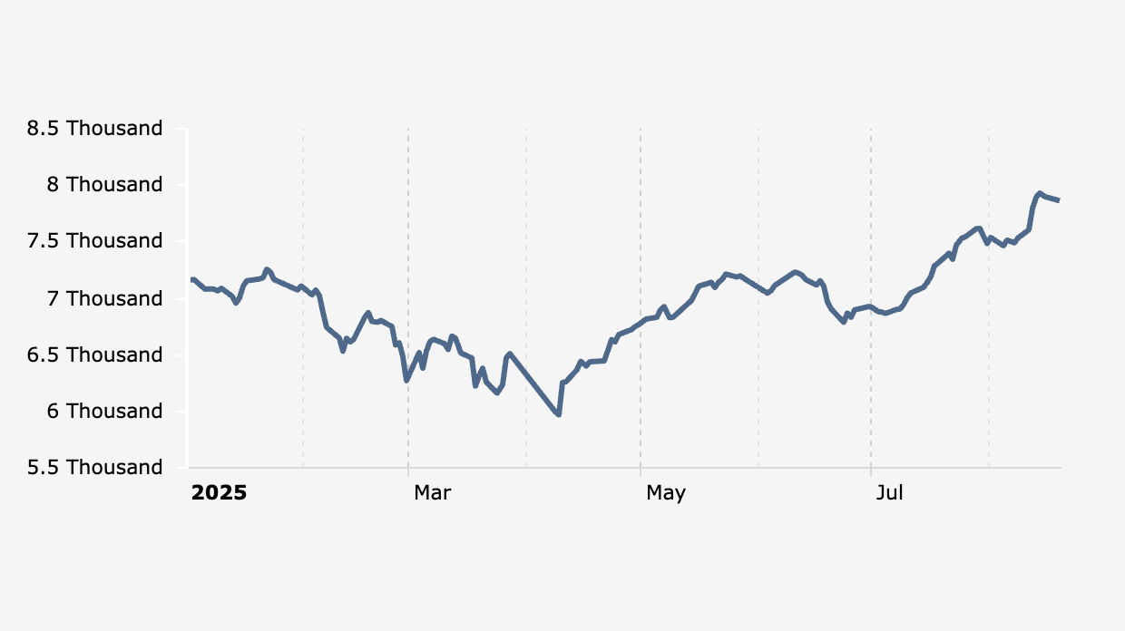 Indeks Harga Saham Gabungan (IHSG) 2 Januari-19 Agustus 2025