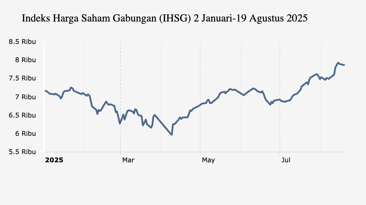 Indeks Harga Saham Gabungan (IHSG) 2 Januari-19 Agustus 2025