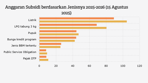 Anggaran Subsidi berdasarkan Jenisnya 2025-2026 (15 Agustus 2025)