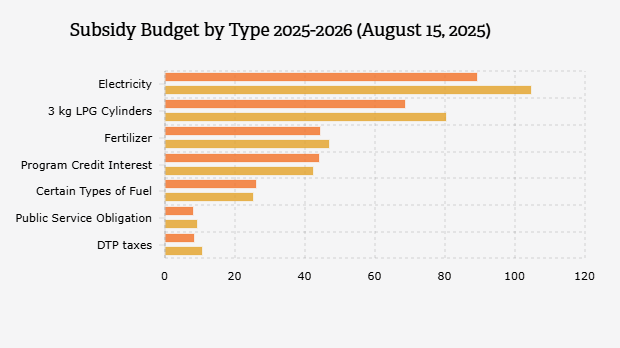 Anggaran Subsidi berdasarkan Jenisnya 2025-2026 (15 Agustus 2025)