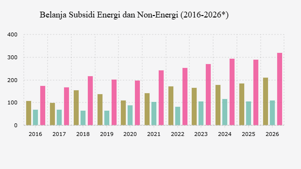 Belanja Subsidi Energi dan Non-Energi (2016-2026*)