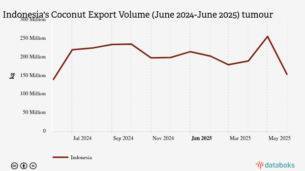 Volume Ekspor Kelapa Indonesia Juni 2025 Turun 40,43%