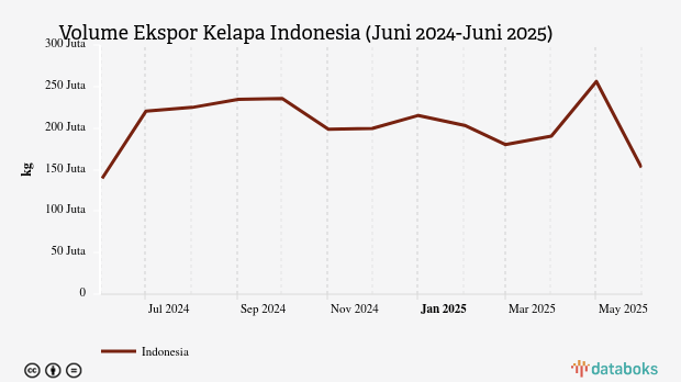 Volume Ekspor Kelapa Indonesia Juni 2025 Turun 40,43%