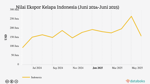 Nilai Ekspor Kelapa Indonesia Juni 2025 Turun 41,06%