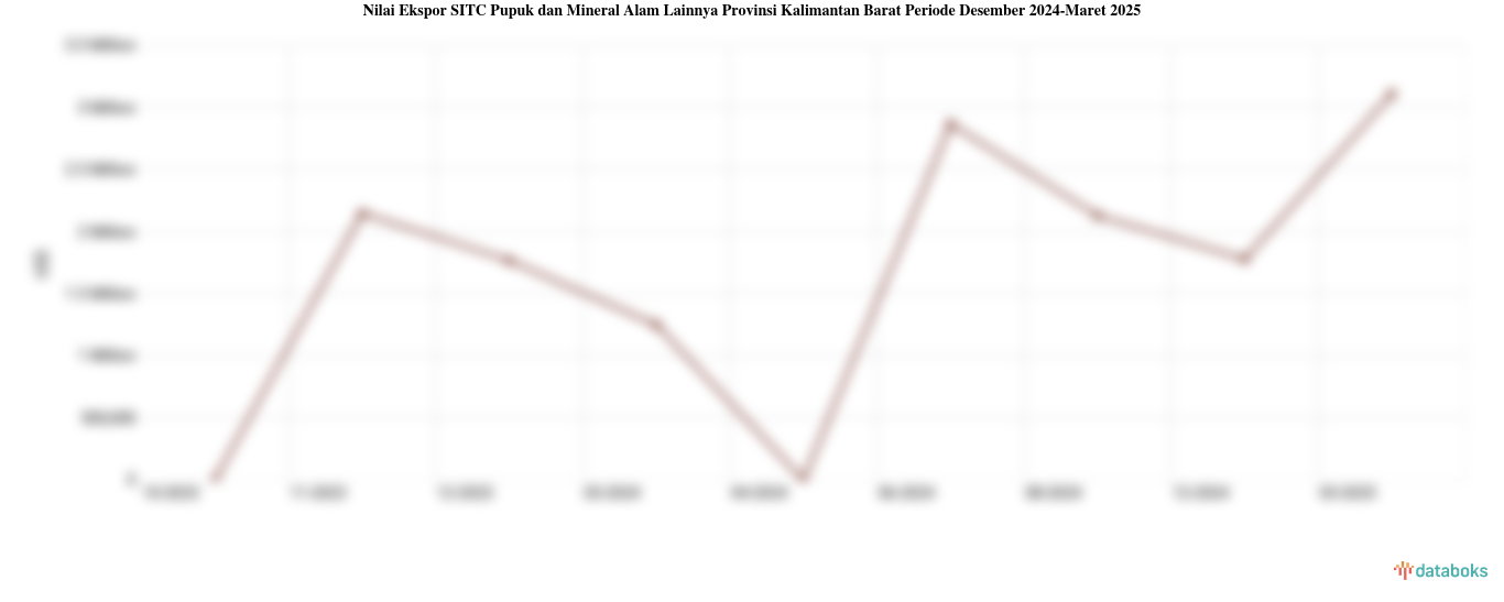 Nilai Ekspor Pupuk dan Mineral Alam Lainnya Provinsi Kalimantan Barat Maret 2025