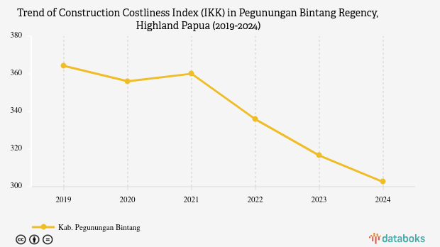 Indeks Kemahalan Konstruksi Kabupaten Pegunungan Bintang Papua Pegunungan 2024