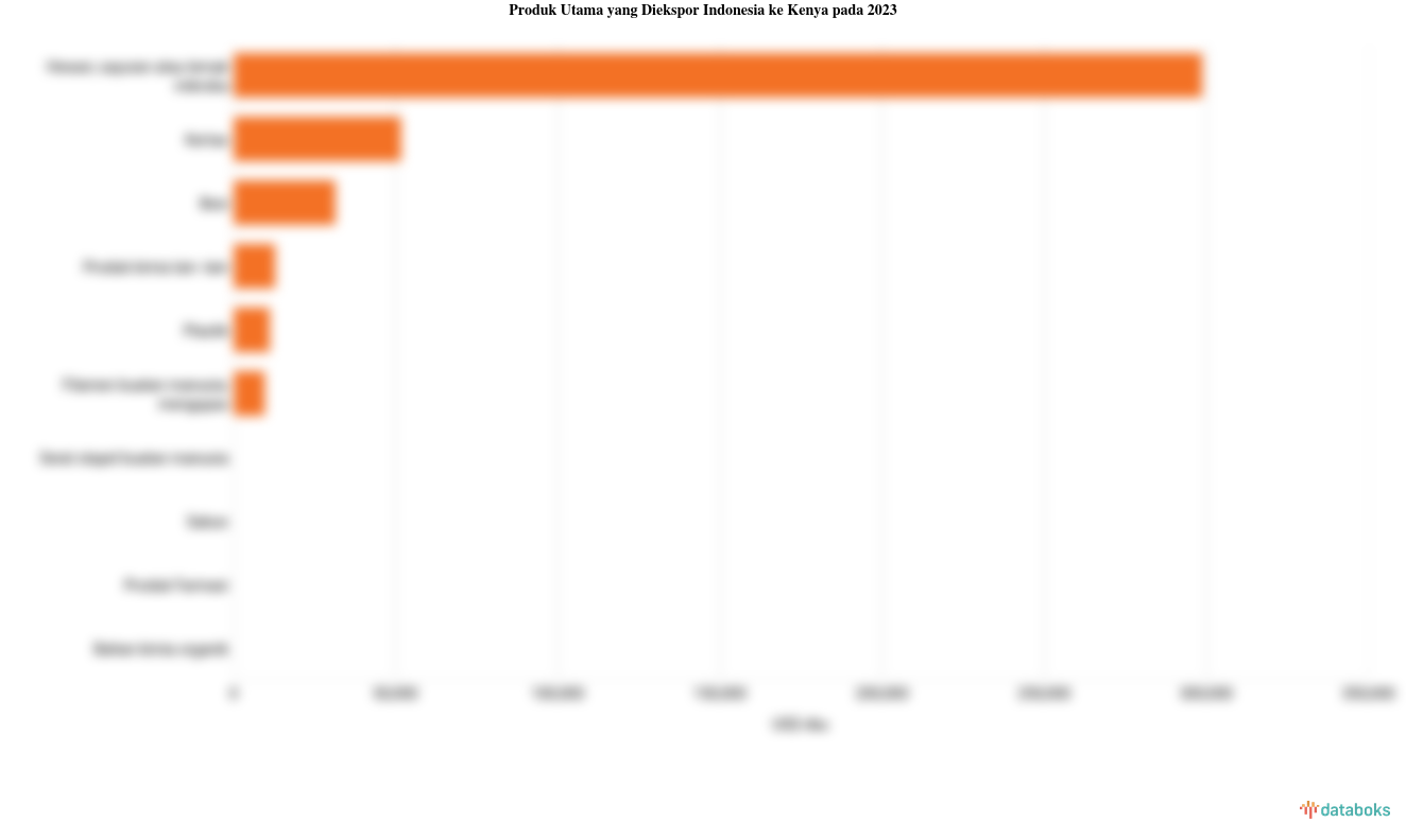 Inilah Produk yang Banyak Diekspor Indonesia ke Kenya pada 2023