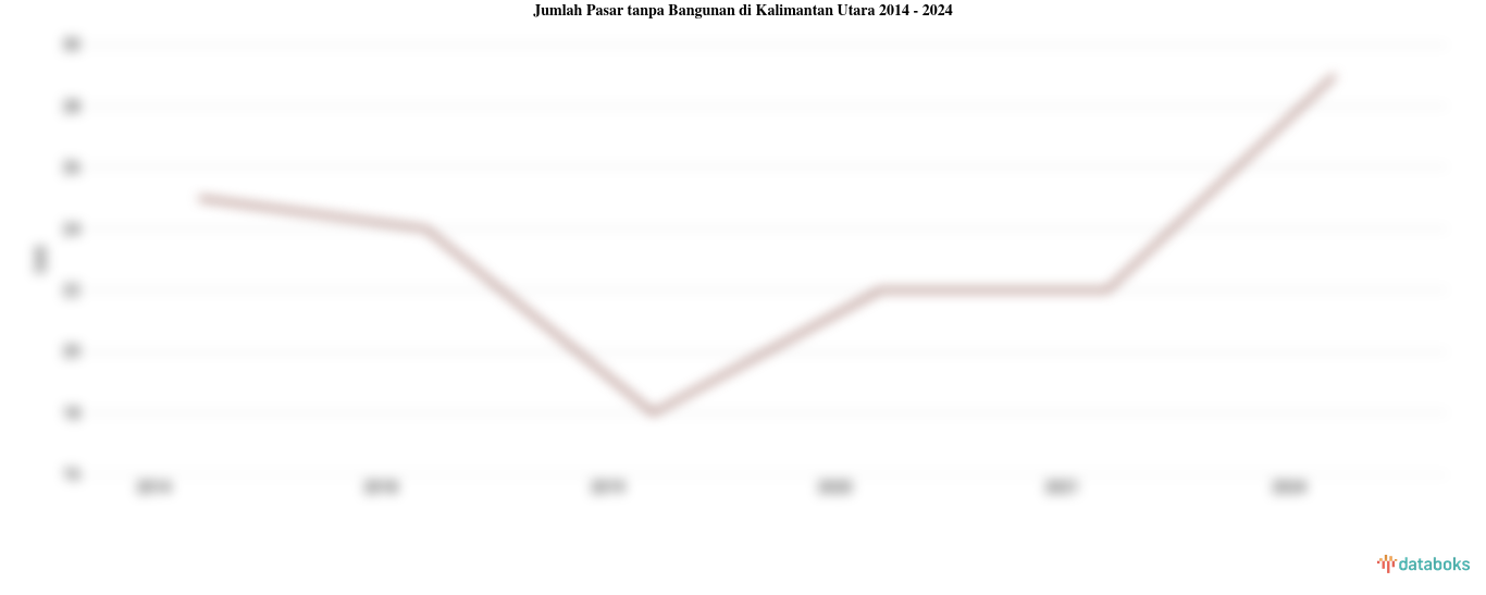Jumlah Pasar tanpa Bangunan di Kalimantan Utara | 2024