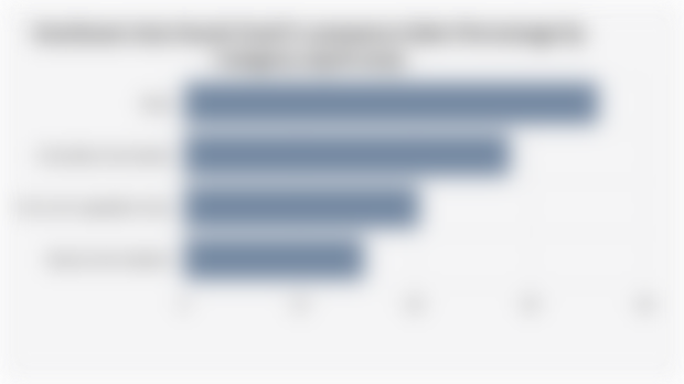 Southeast Asia Snack Food E-commerce Sales Percentage by Category (April 2025)