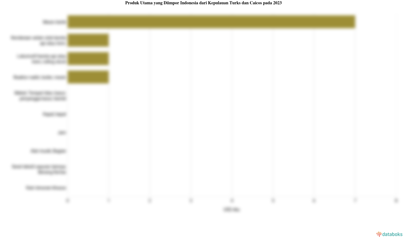 Inilah Produk yang Banyak Diimpor Indonesia dari Kepulauan Turks dan Caicos pada 2023