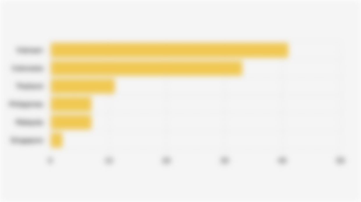 Southeast Asian Cosmetics Market Share in 6 Key Countries (June 2024)