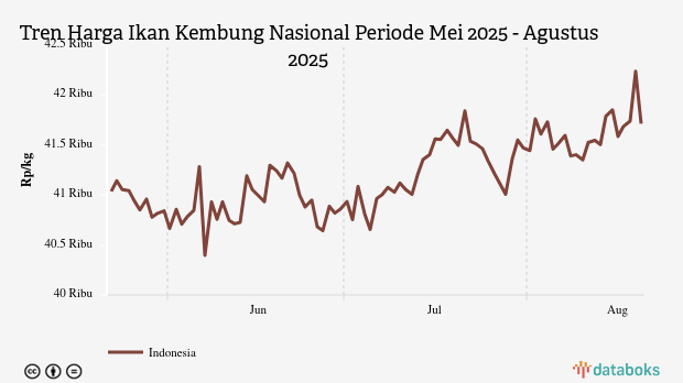 Harga Ikan Kembung Nasional Seminggu Terakhir Naik 0,5%