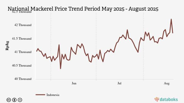 Harga Ikan Kembung Nasional Seminggu Terakhir Naik 0,5%