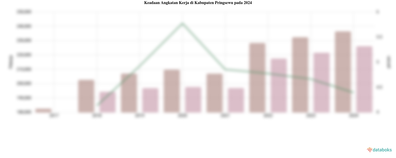 Keadaan Angkatan Kerja di Kabupaten Pringsewu pada 2024