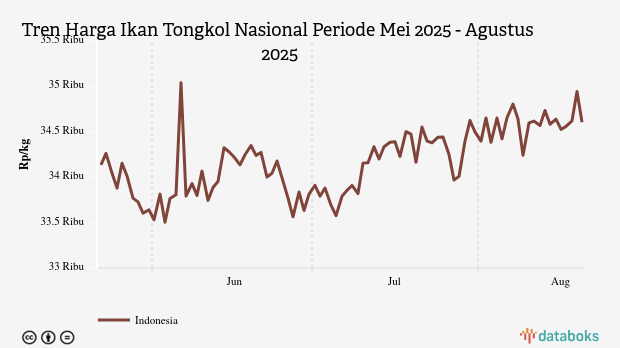 Harga Ikan Tongkol Nasional Seminggu Terakhir Turun Rp130
