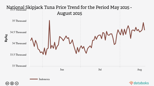 Harga Ikan Tongkol Nasional Seminggu Terakhir Turun Rp130