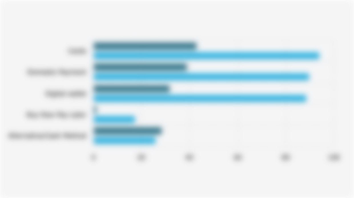 Gross Merchandise Value (GMV) of E-Commerce in Southeast Asia by Payment Method (2021-2026)*
