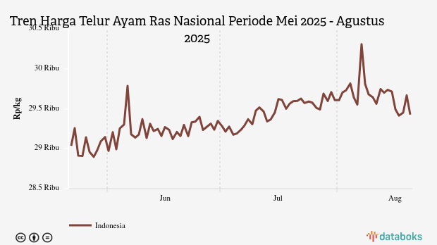 Harga Telur Ayam Nasional Sebulan Terakhir Turun Rp172