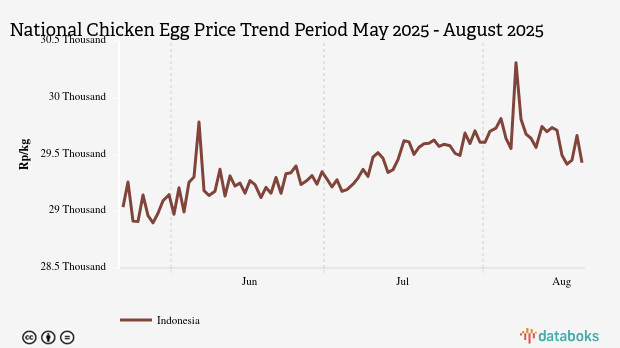 Harga Telur Ayam Nasional Sebulan Terakhir Turun Rp172