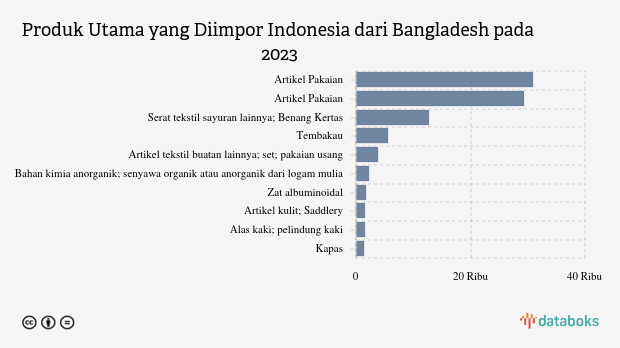 Indonesia Impor Aksesoris Pakaian dan Pakaian Senilai US$ 30,95 Juta dari Bangladesh pada 2023