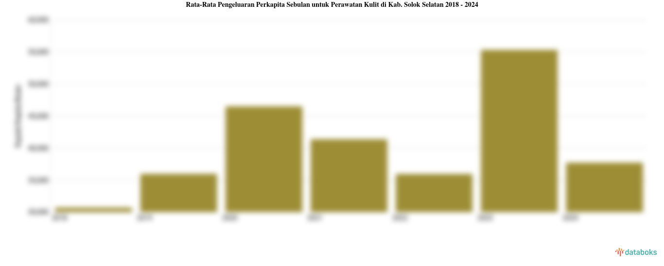 Rata-Rata Pengeluaran Perkapita Sebulan untuk Perawatan Kulit di Kab. Solok Selatan 2018 - 2024