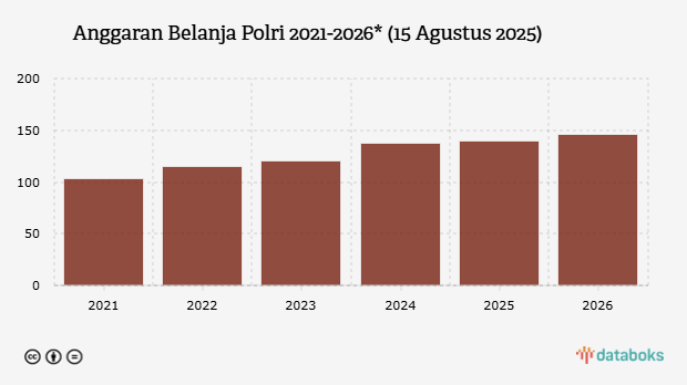 Anggaran Belanja Polri 2021-2026* (15 Agustus 2025)