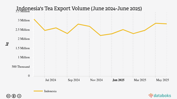 Volume Ekspor Teh Indonesia Juni 2025 Turun 1,11%