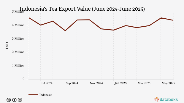 Malaysia Negara Utama Tujuan Ekspor Teh Indonesia pada Juni 2025