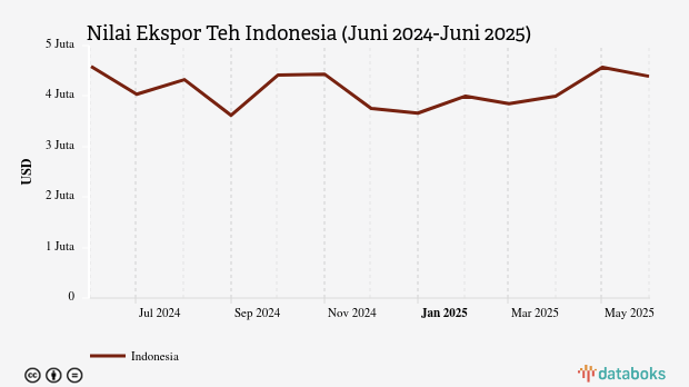 Malaysia Negara Utama Tujuan Ekspor Teh Indonesia pada Juni 2025