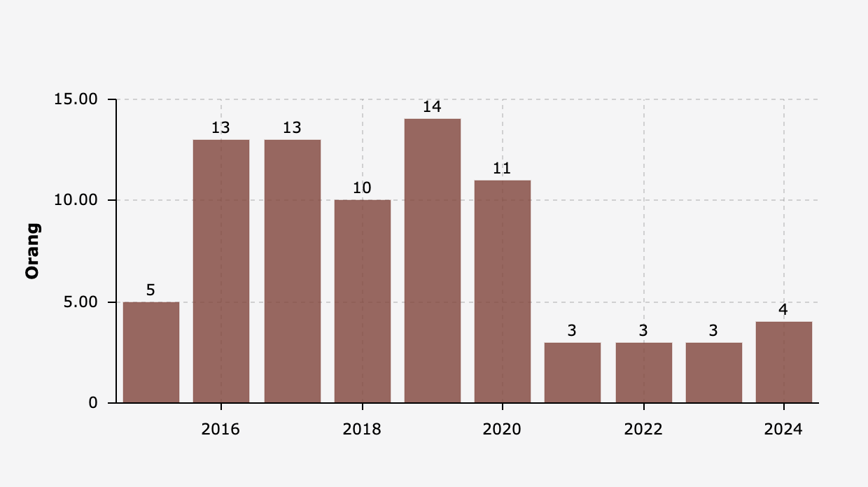 Jumlah Korban Tewas dalam Konflik Agraria di Indonesia (2015-2024)