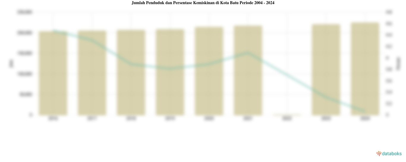 Jumlah Penduduk dan Persentase Kemiskinan di Kota Batu | 2004 - 2024