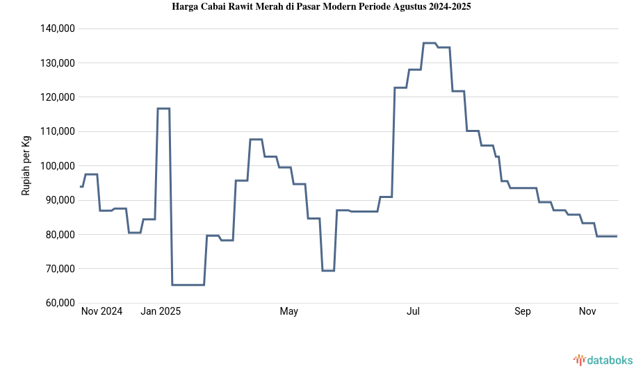 Harga Cabai Rawit Merah di Pasar Modern Provinsi Papua Barat Sebulan Terakhir Naik 21,18%