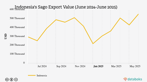 Malaysia Negara Utama Tujuan Ekspor Sagu Indonesia pada Juni 2025