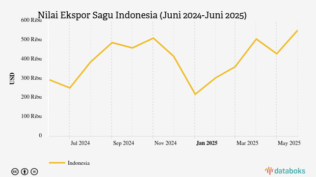 Malaysia Negara Utama Tujuan Ekspor Sagu Indonesia pada Juni 2025