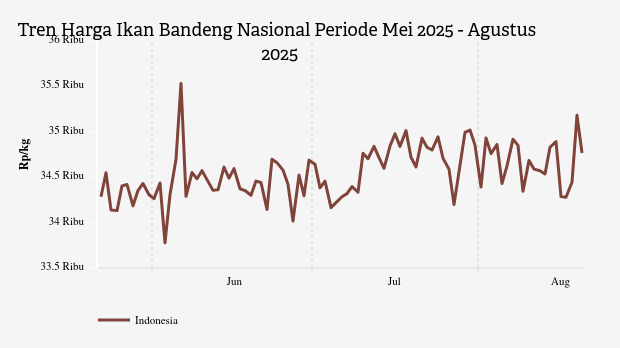 Harga Ikan Bandeng Nasional Tiga Bulan Terakhir Naik 1,41%
