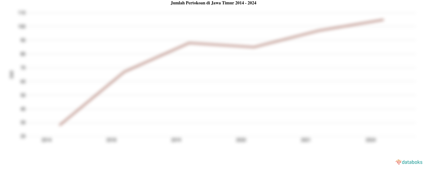 Jumlah Pertokoan di Jawa Timur | 2024